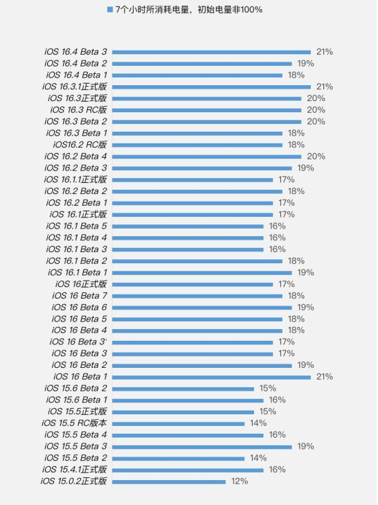 宁安苹果手机维修分享iOS 16.4 Beta 3续航跑分等测试结果汇总 