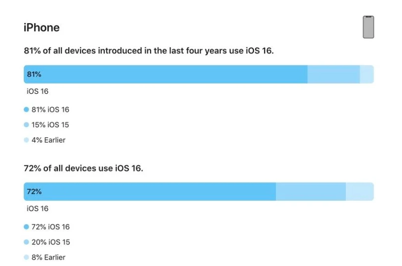 宁安苹果手机维修分享iOS 16 / iPadOS 16 安装率 