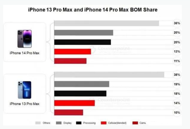 宁安苹果手机维修分享iPhone 14 Pro的成本和利润 