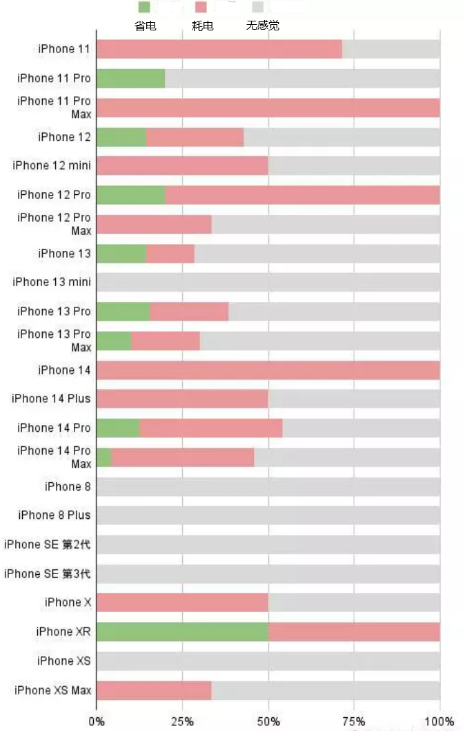 宁安苹果手机维修分享iOS16.2太耗电怎么办？iOS16.2续航不好可以降级吗？ 