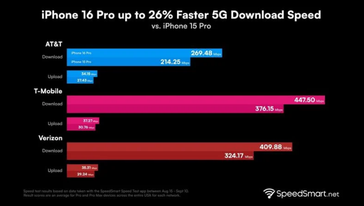 宁安苹果手机维修分享iPhone 16 Pro 系列的 5G 速度 