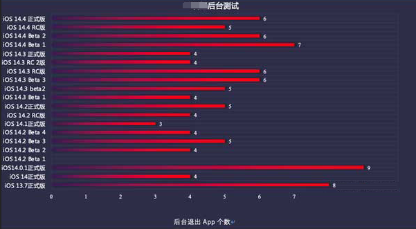 宁安苹果手机维修分享iOS14.5beta1续航怎么样 